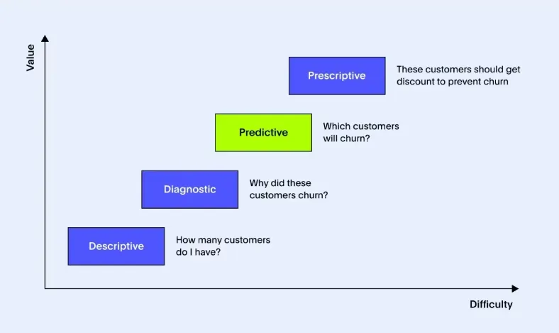 Predictive analytics in data analytics context