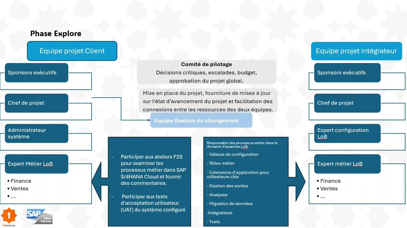 Les intervenants côté clients et intégrateur lors de la phase Explore