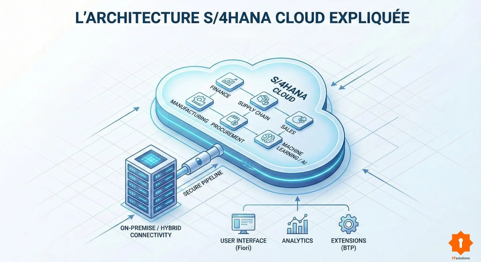 L'architecture de SAP S4 Hana cloud edition