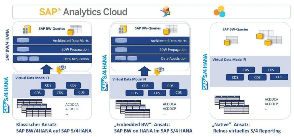 SAP Algerie : SAP Analytics cloud