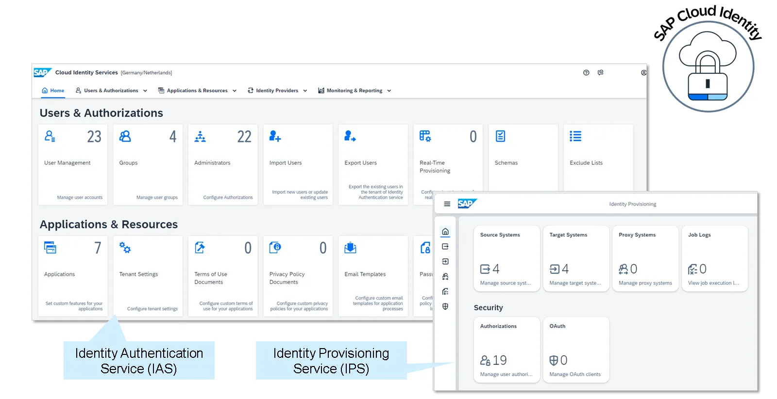 Composants des services d'identité cloud SAP