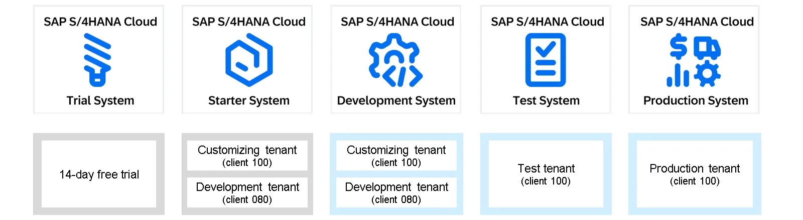 Architecture à trois systèmes 3SL de SAP S/4HANA Cloud