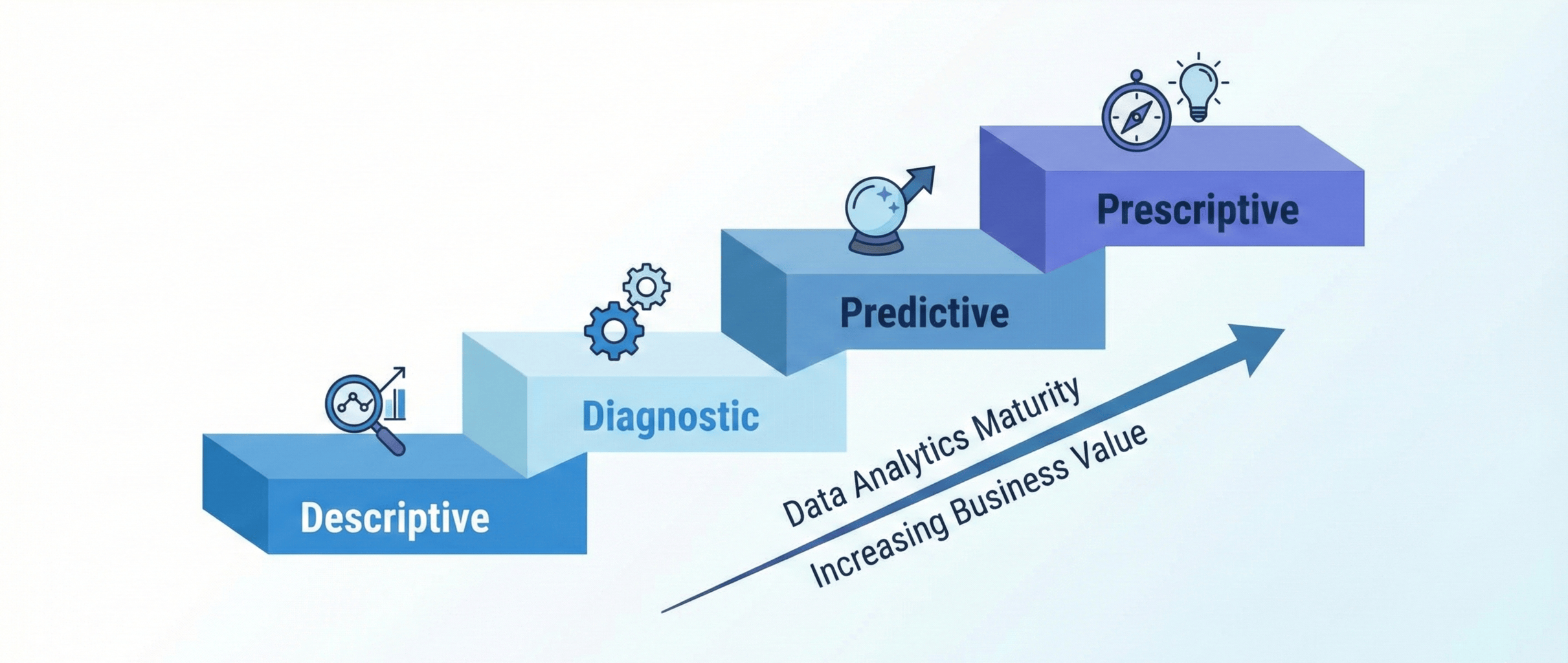 Graphique évolution maturité data analytics descriptive vers prescriptive