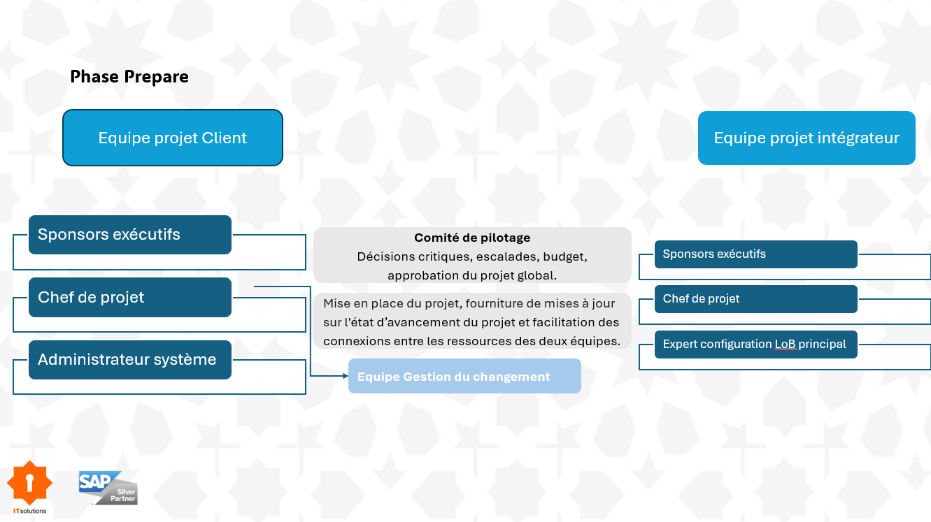 Rôle des intervenants lors de la phase Prepare