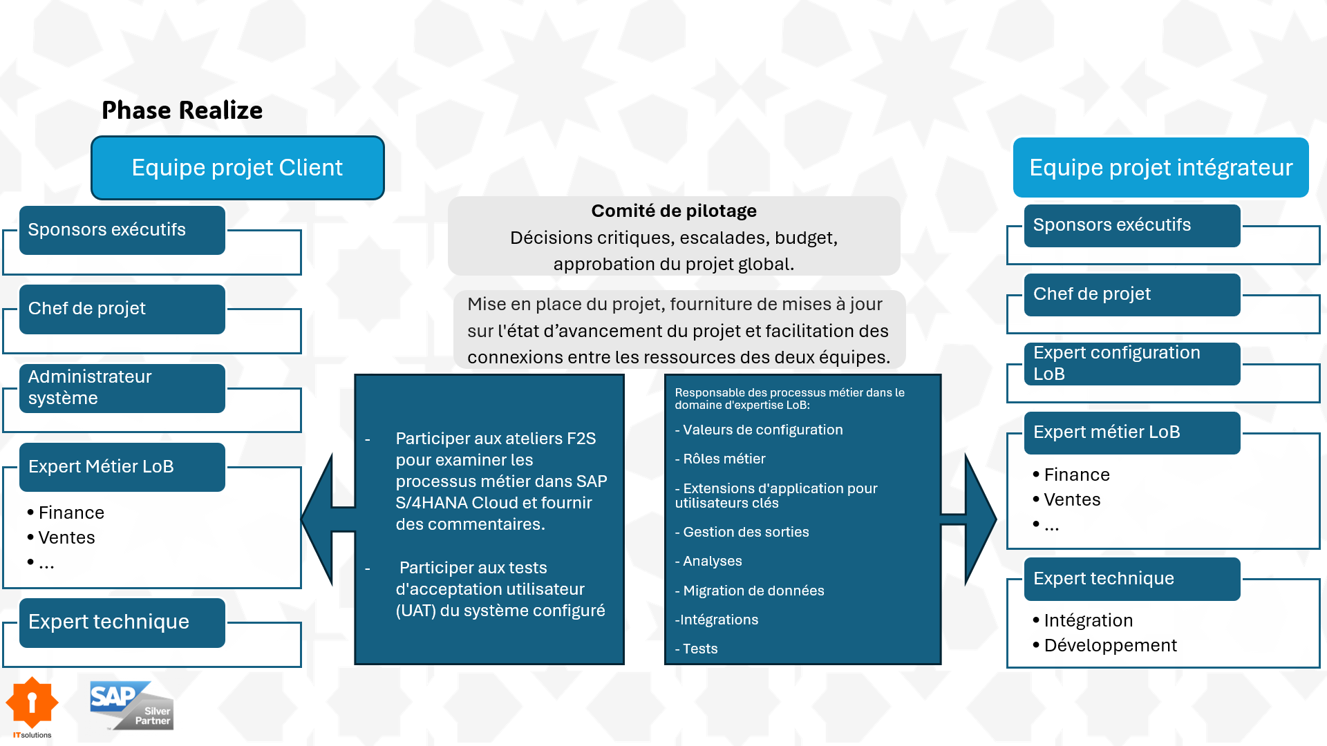 Intervenants coté clients et intégrateur lors de la phase Realize de SAP Activate