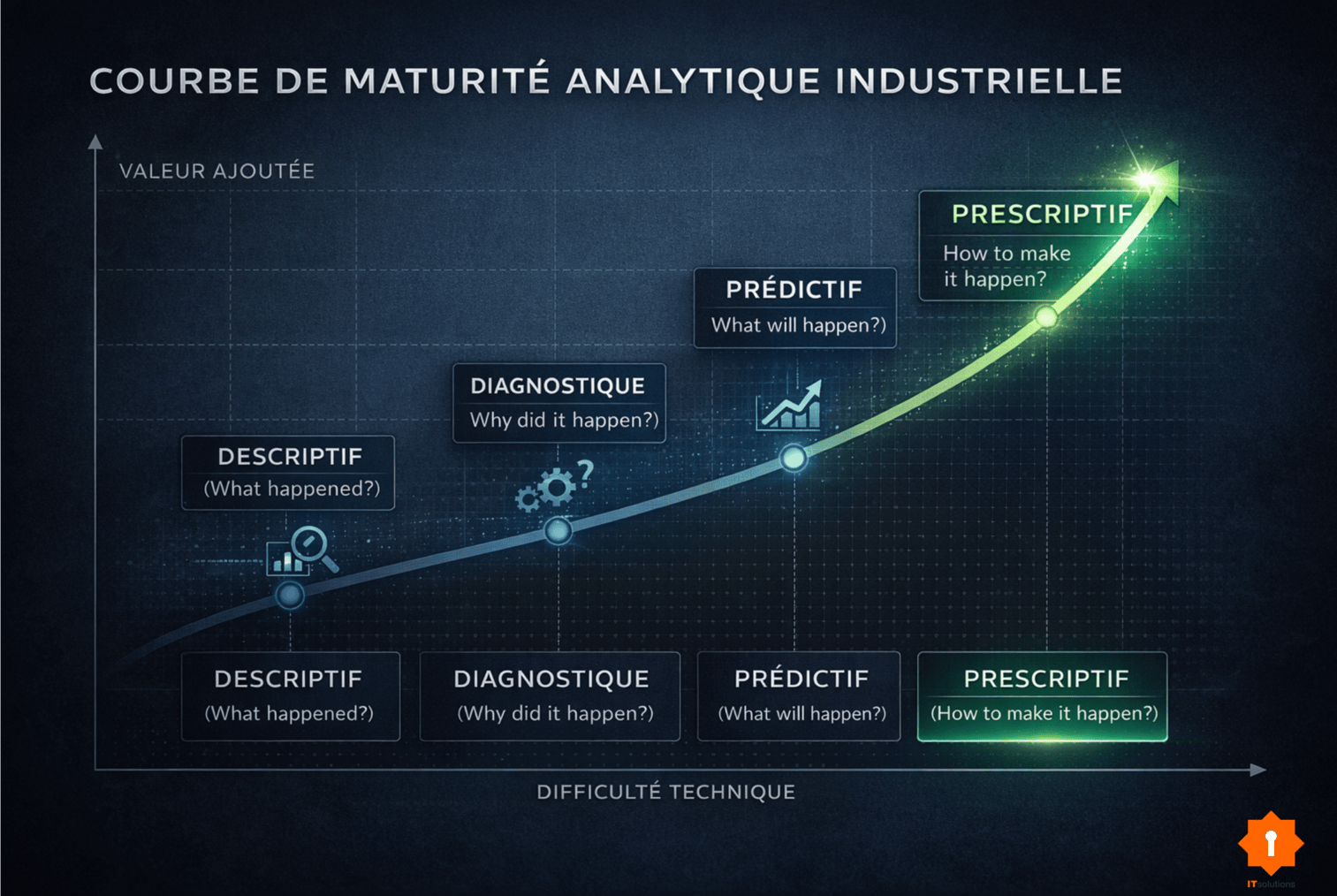 Les différentes étapes des data analytics